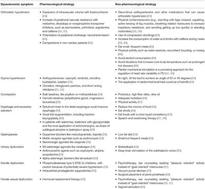 Autonomic Dysfunction in α-Synucleinopathies